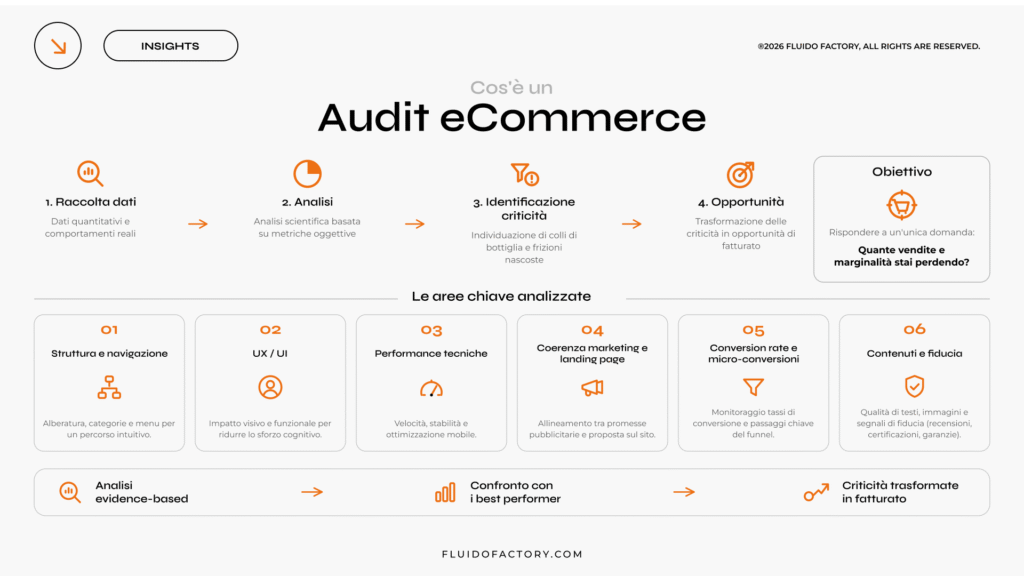 Audit eCommerce: cos'è e a che cosa serve?