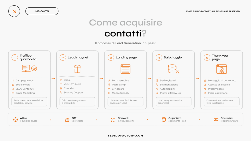 Come fare Lead Generation_infografica Come Acquisire Contatti?