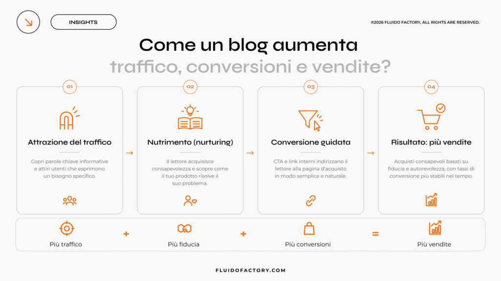 Content Marketing: il blog serve davvero al mio eCommerce?