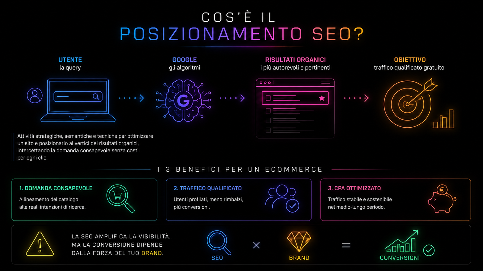 Grafico esplicativo sulle dinamiche e vantaggi del posizionamento SEO per siti e-commerce