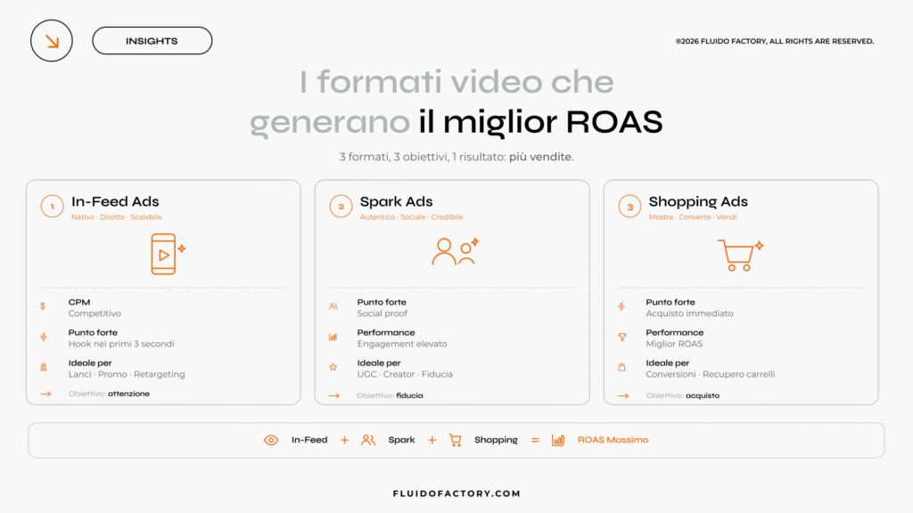 I formati video che oggi generano il miglior ROAS su TikTok