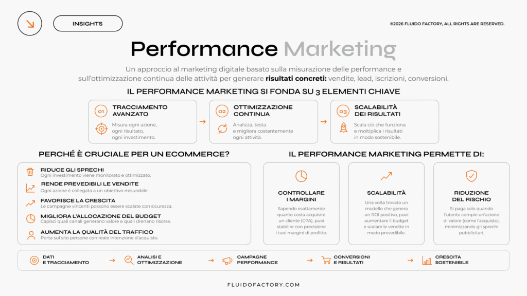 Perché il Performance Marketing è cruciale per un eCommerce?