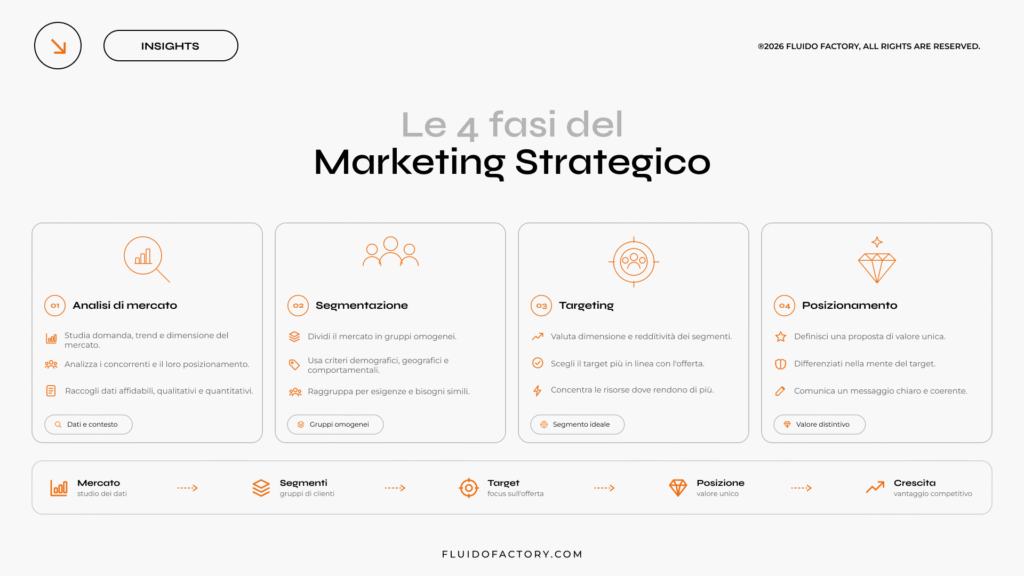 Quali sono le strategie di posizionamento?