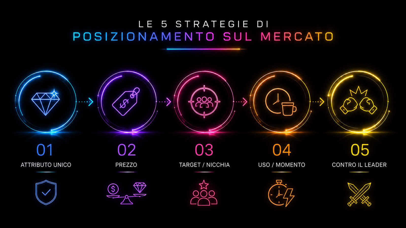 Schema delle 5 macro strategie di posizionamento competitivo sul mercato