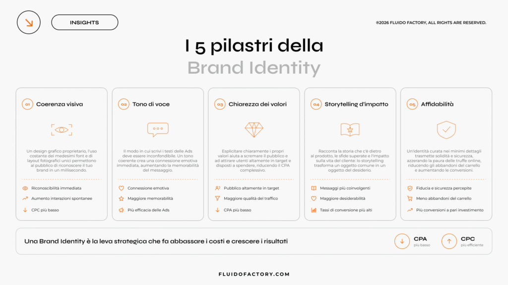Content Marketing: come la Brand Identity riduce i costi delle Ads