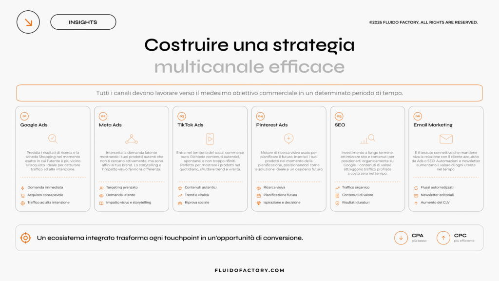 Content Marketing: come creare una strategia multicanale?